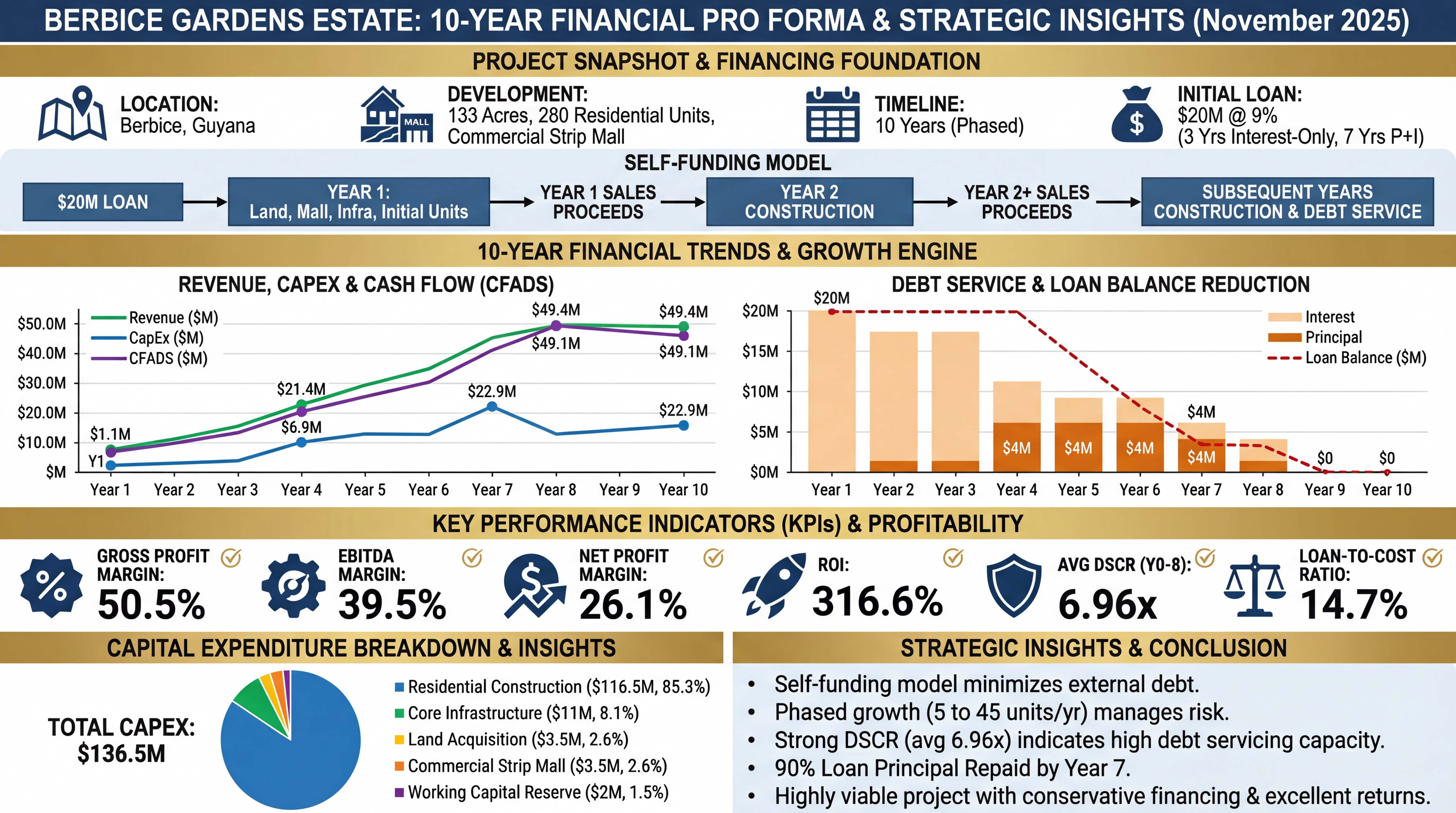 Financial Proforma